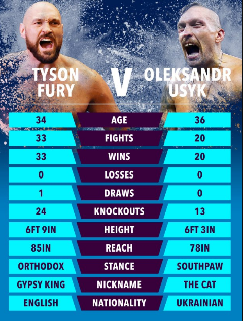 Oleksandr Usyk and Tyson Fury,